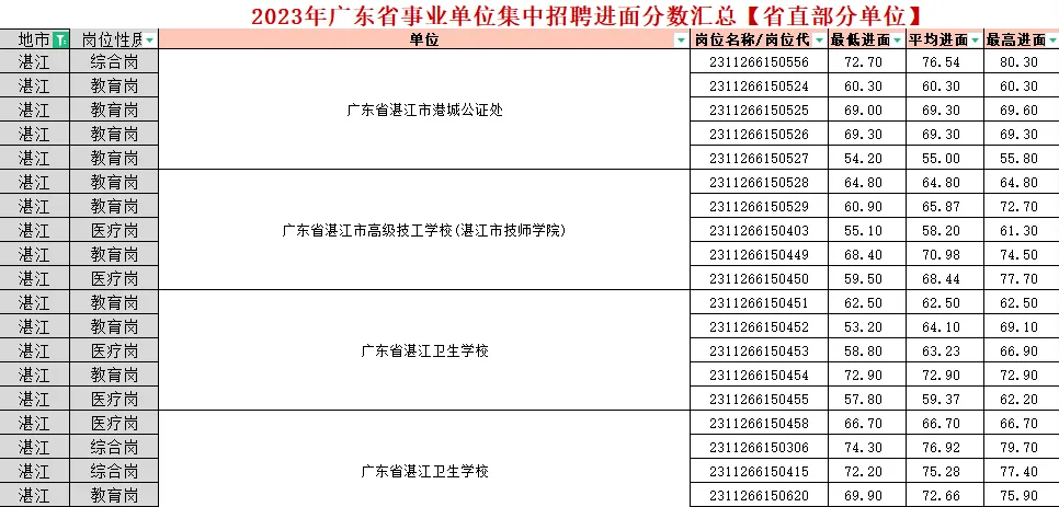 『统考面试』2024年广东省事业单位集中招聘珠海市西部生态环境监测中心最低进面分数(图2)