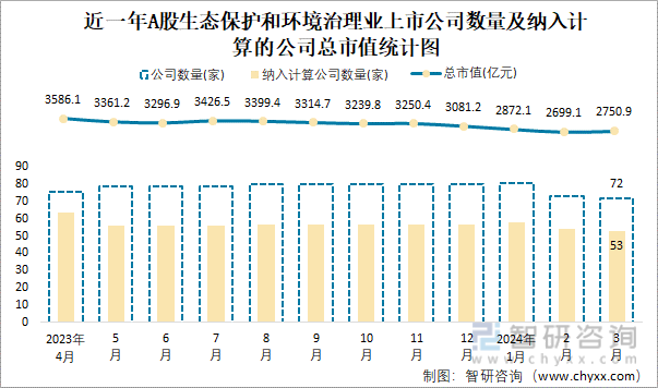 2024年3月A股生态保护和环境治理业纳入统计公司总市值为27509亿元净利润为