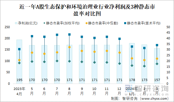 2024年3月A股生态保护和环境治理业纳入统计公司总市值为27509亿元净利润为1568亿元(图2)