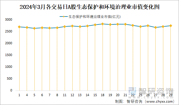 2024年3月A股生态保护和环境治理业纳入统计公司总市值为27509亿元净利润为1568亿元(图4)