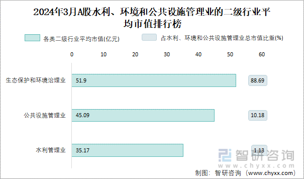 2024年3月A股生态保护和环境治理业纳入统计公司总市值为27509亿元净利润为1568亿元(图3)