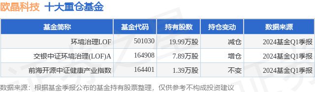 5月22日欧晶科技涨999%环境治理LOF基金重仓该股