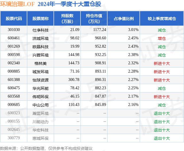 5月22日欧晶科技涨999%环境治理LOF基金重仓该股(图2)