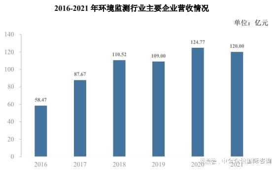 2024年我国环境监测行业市场规模、主要企业营业收入总额分析(图3)