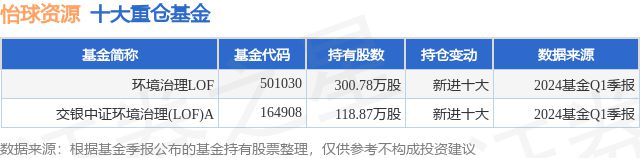 5月30日怡球资源涨852%环境治理LOF基金重仓该股(图1)