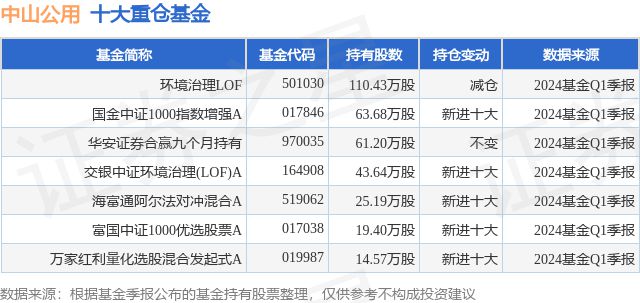 6月13日中山公用创60日新低环境治理LOF基金重仓该股(图1)