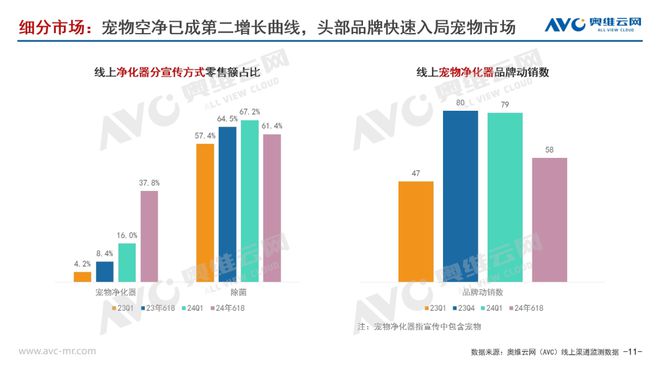 【618报告】2024年618环境健康电器市场总结(图2)