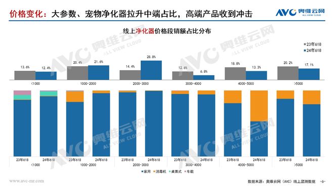 【618报告】2024年618环境健康电器市场总结(图3)