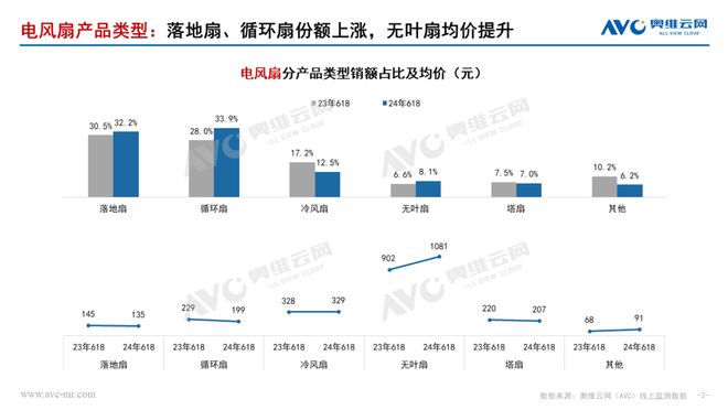 【618报告】2024年618环境健康电器市场总结(图5)