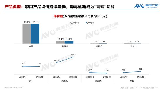 【618报告】2024年618环境健康电器市场总结(图4)