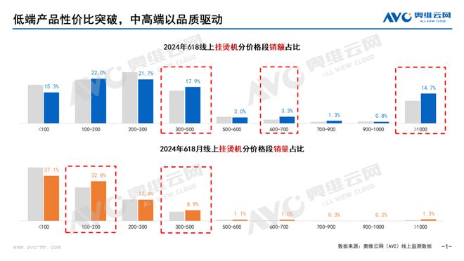 【618报告】2024年618环境健康电器市场总结(图6)