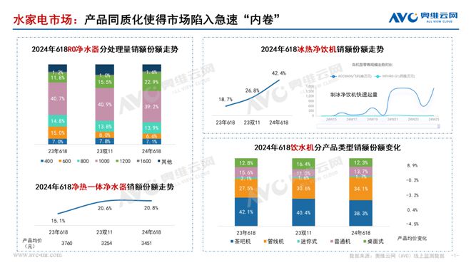 【618报告】2024年618环境健康电器市场总结(图1)