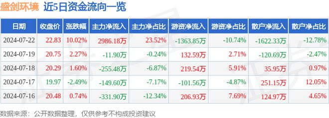 7月22日盛剑环境涨停分析：华为产业链半导体大气治理概念热股