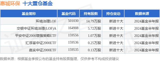 7月23日惠城环保跌515%环境治理LOF基金重仓该股(图1)