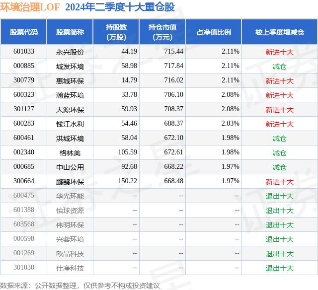 7月23日惠城环保跌515%环境治理LOF基金重仓该股(图2)