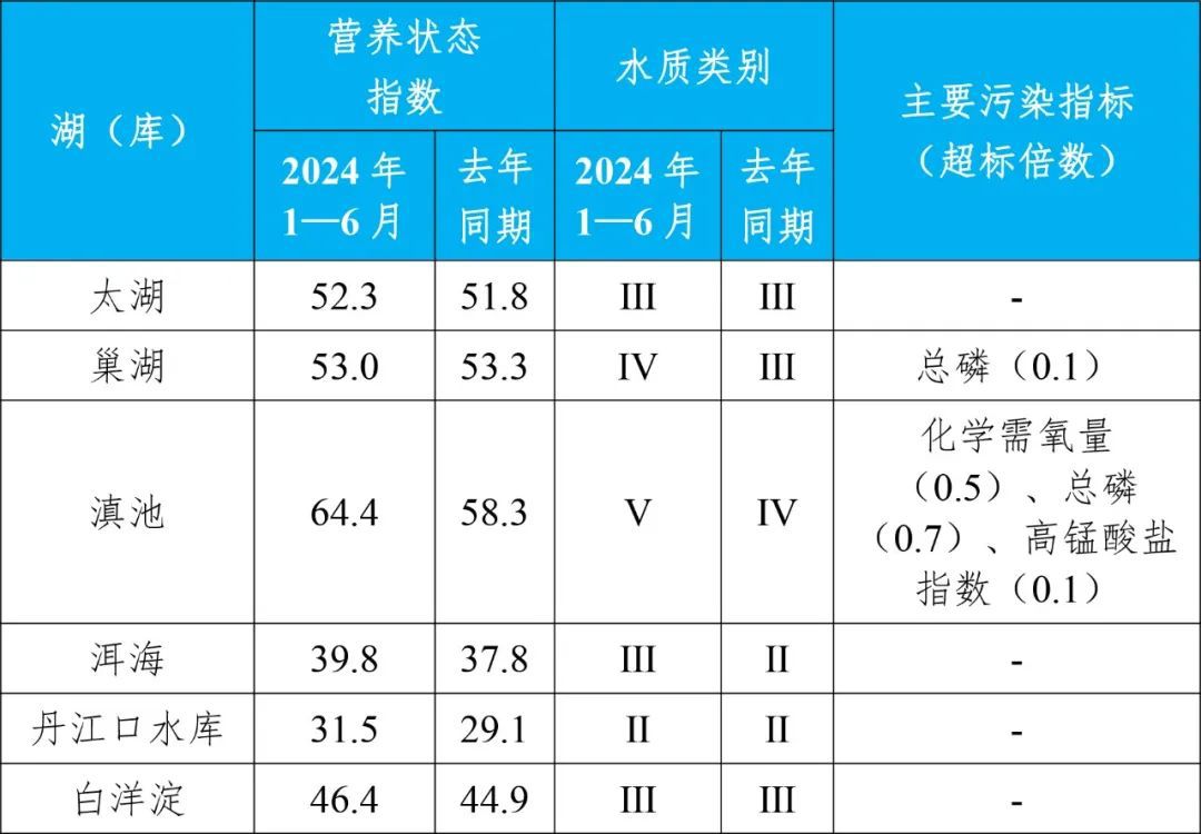 生态环境部公布2024年第二季度和1—6月全国地表水环境质量状况(图3)