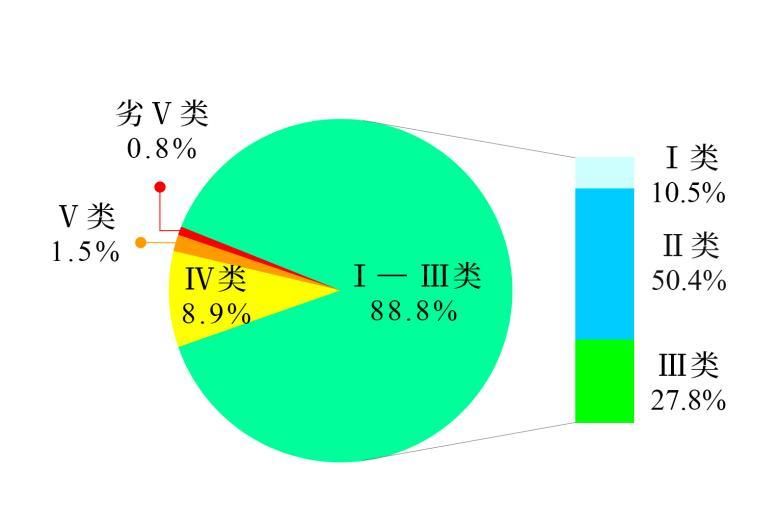 生态环境部公布2024年第二季度和1—6月全国地表水环境质量状况(图1)