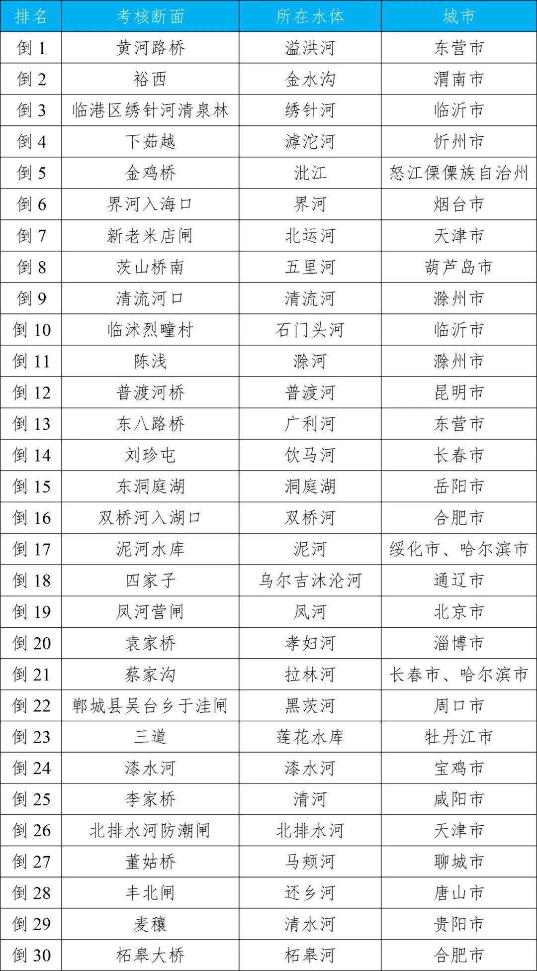 生态环境部公布2024年第二季度和1—6月全国地表水环境质量状况(图7)