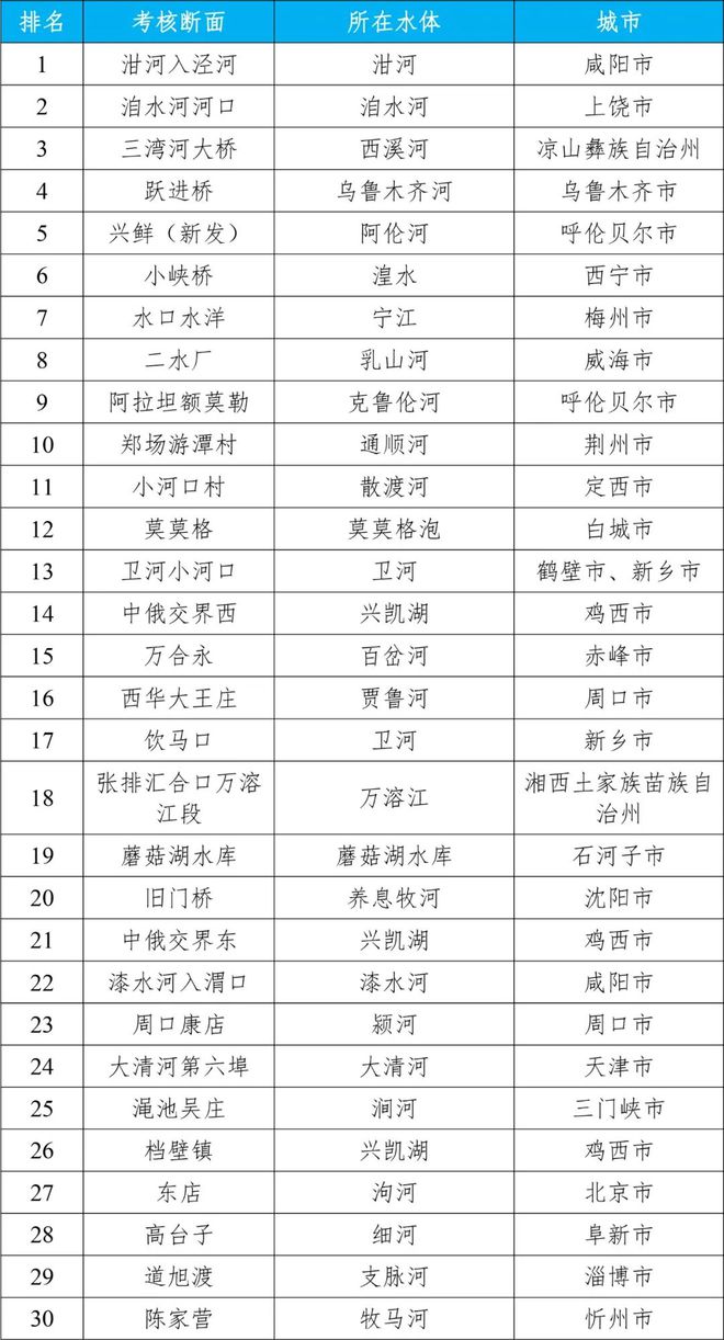 净水技术全国2024年第二季度和1~6月地表水环境质量状况统计(图8)