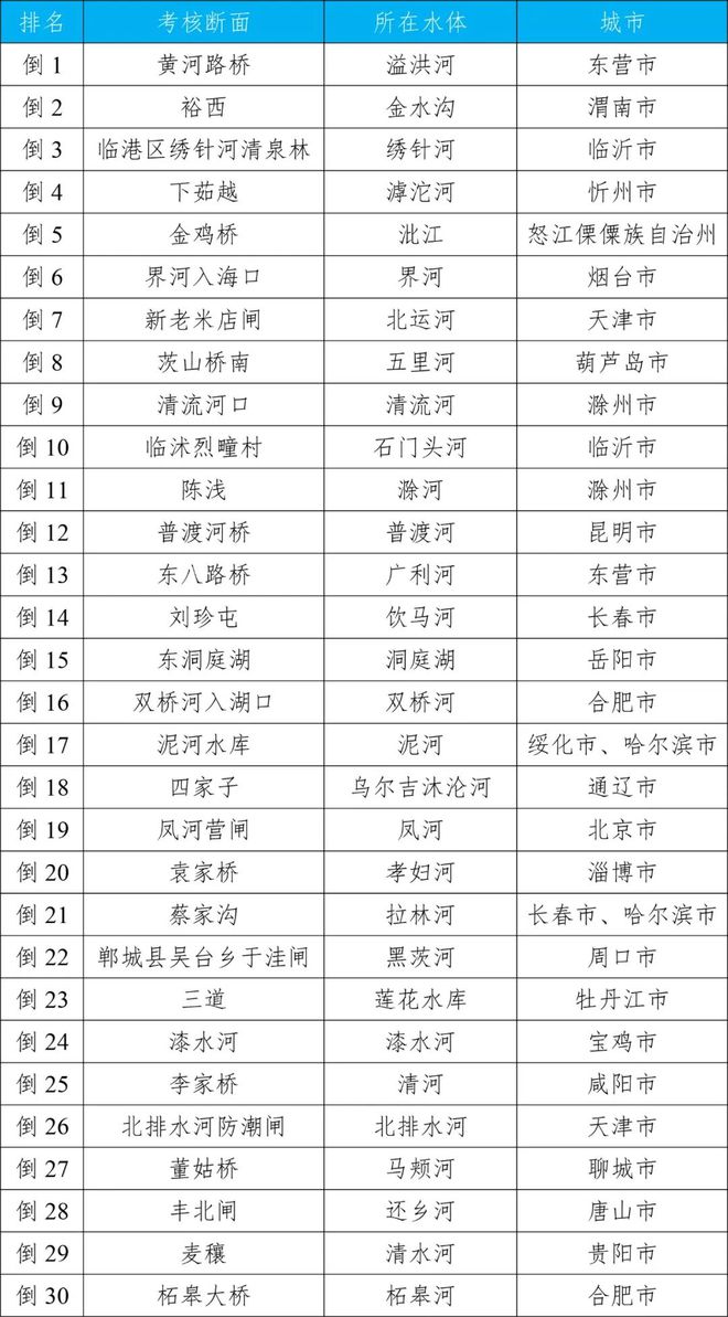 净水技术全国2024年第二季度和1~6月地表水环境质量状况统计(图9)