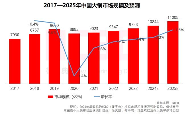 NCBD2024上半年中国火锅品牌价格监测报告(图2)