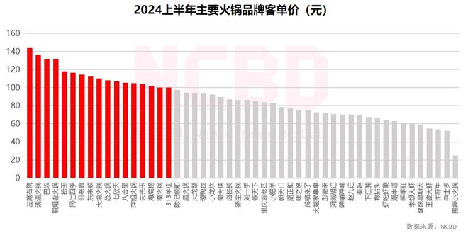 NCBD2024上半年中国火锅品牌价格监测报告(图5)