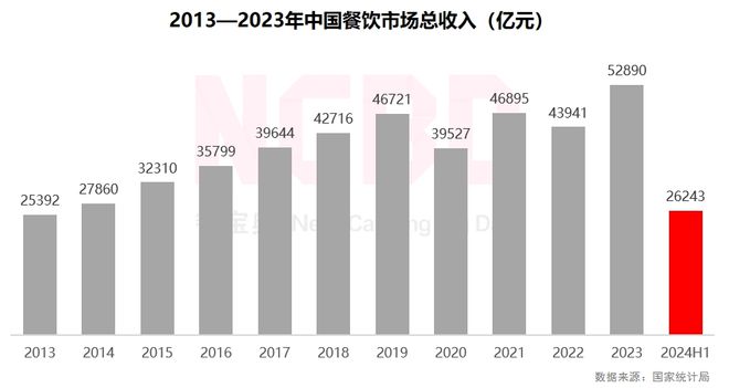 NCBD2024上半年中国火锅品牌价格监测报告