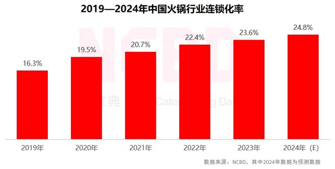 NCBD2024上半年中国火锅品牌价格监测报告(图3)