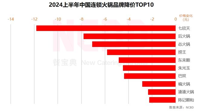 NCBD2024上半年中国火锅品牌价格监测报告(图10)