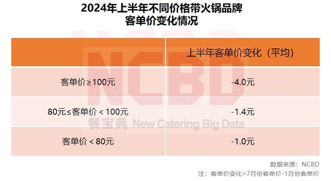 NCBD2024上半年中国火锅品牌价格监测报告(图9)