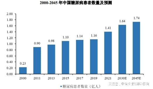 2024年我国血糖监测行业发展环境分析及未来前景预测-中金企信(图1)