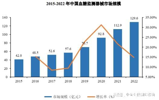 2024年我国血糖监测行业发展环境分析及未来前景预测-中金企信(图3)