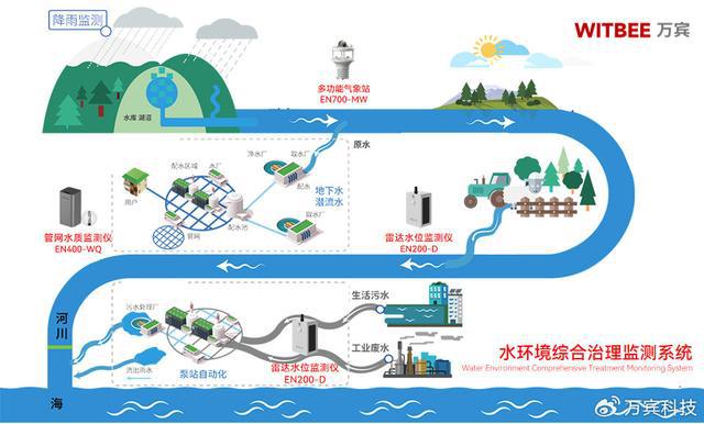 水环境治理监测方案：提升江河湖泊生态保护治理能力(图2)