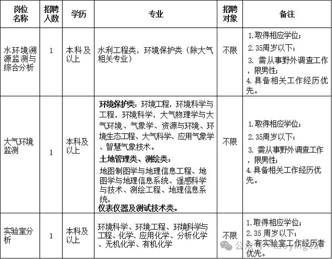 江苏省常州环境监测中心2024年招聘劳务派遣人员(图1)