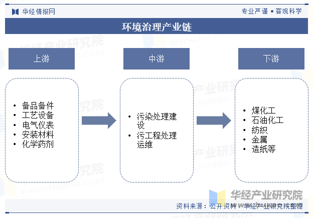 2024年中国环境治理行业发展现状及趋势分析碳达峰、碳中和等政策为行业提供有力支撑环保产业发展充满机遇「图」(图3)