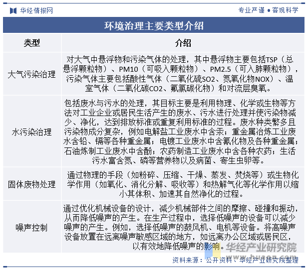 2024年中国环境治理行业发展现状及趋势分析碳达峰、碳中和等政策为行业提供有力支