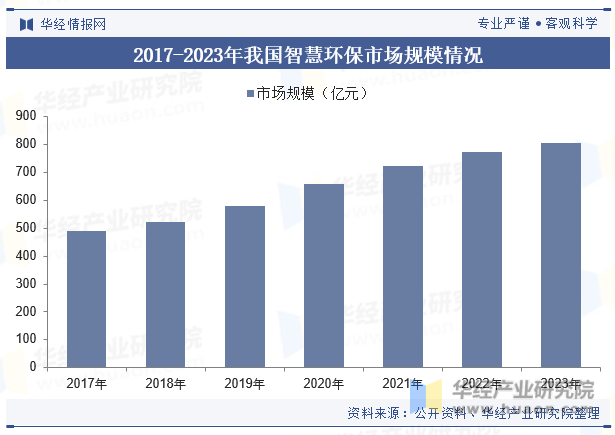 2024年中国环境治理行业发展现状及趋势分析碳达峰、碳中和等政策为行业提供有力支撑环保产业发展充满机遇「图」(图7)